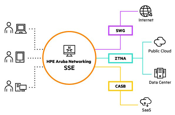 HPE Aruba Networking SSE HPE Aruba Networking SSE